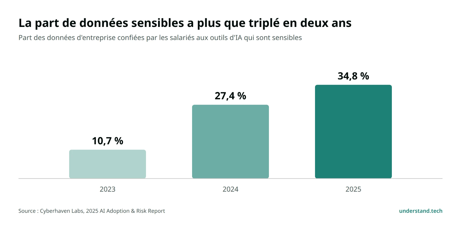 Part des données sensibles dans les outils d'IA, de 10,7 % en 2023 à 34,8 % en 2025