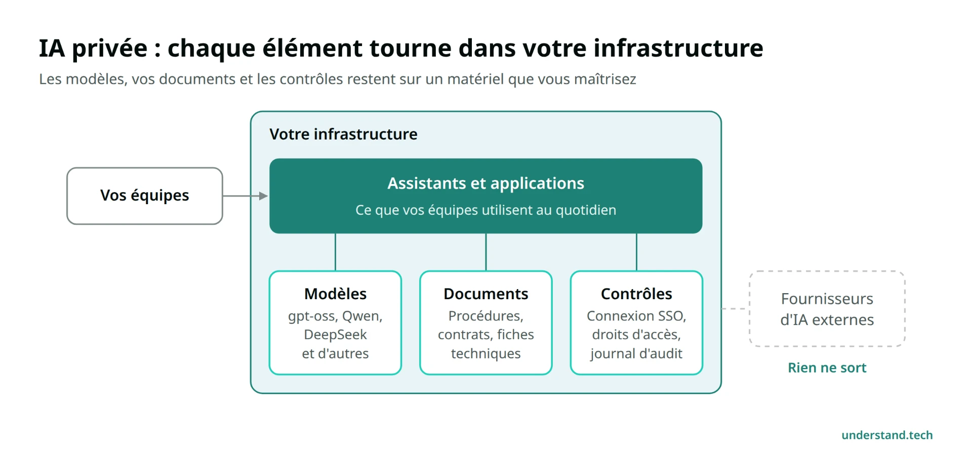 Système d'IA privée avec modèles, documents et contrôles dans votre infrastructure