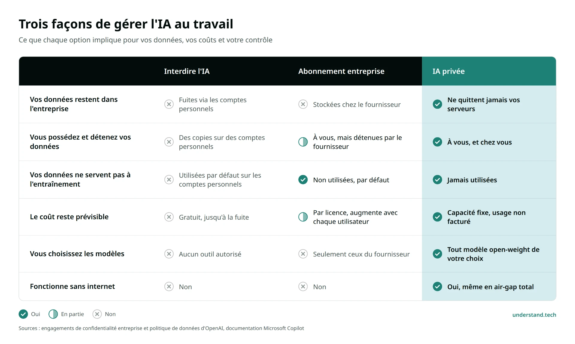 Comparaison entre interdire l'IA, un abonnement entreprise et une IA privée sur votre propre matériel