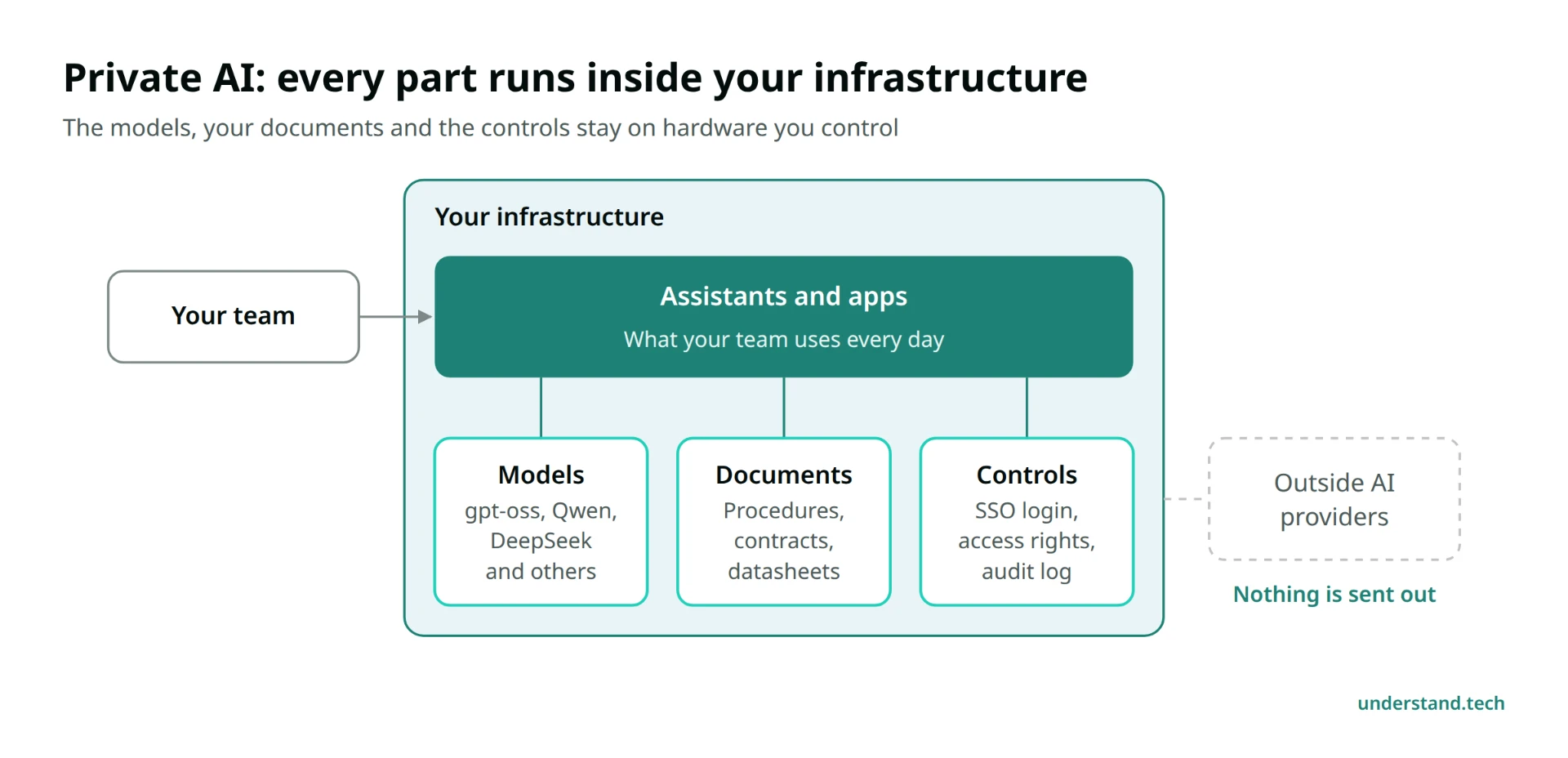 Private AI system with models, documents and controls inside your infrastructure