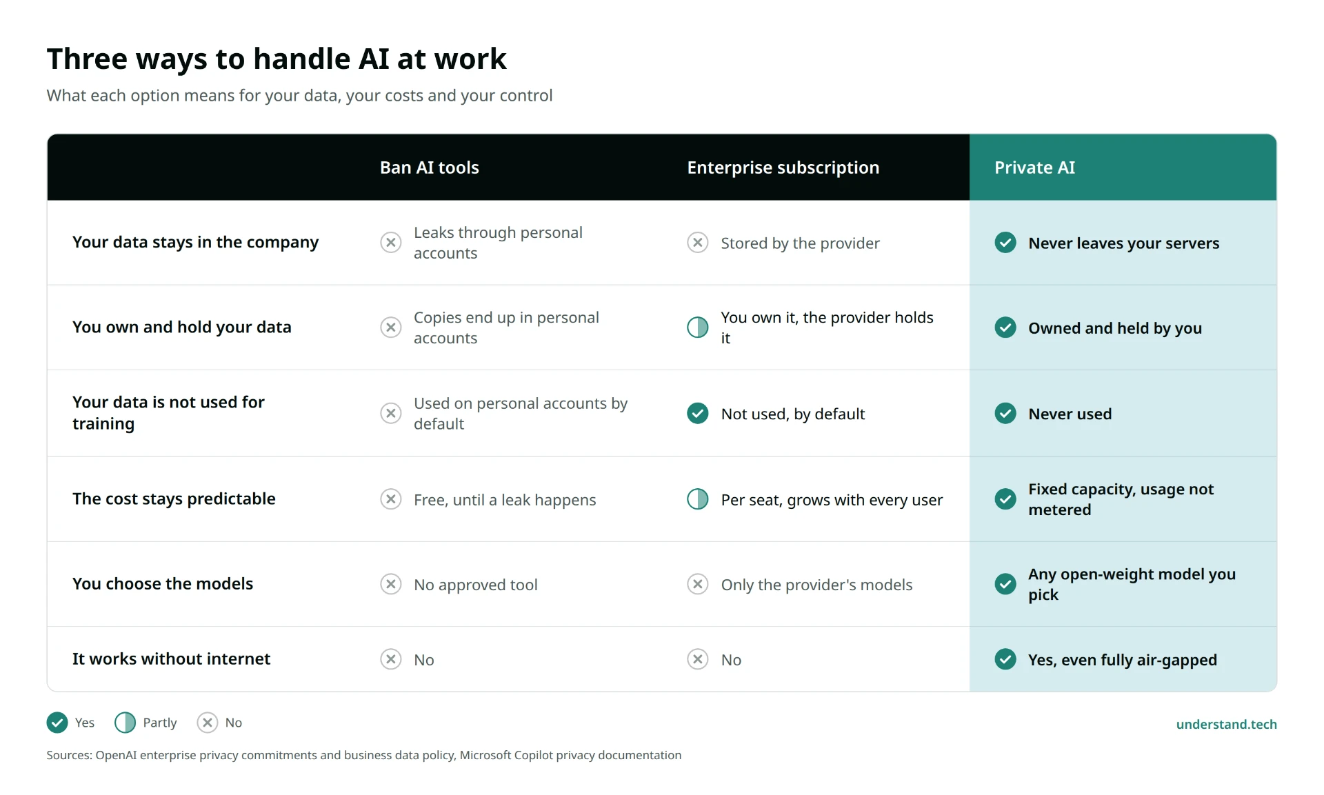Comparison of banning AI tools, an enterprise subscription and private AI on your own hardware