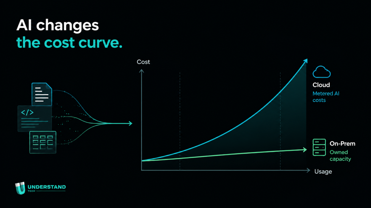 Diagram of data, models, access and reliability kept inside the company's own infrastructure